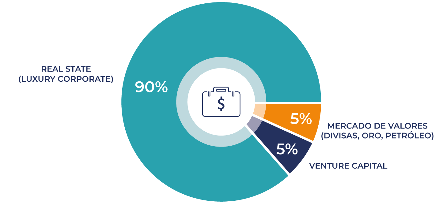 90% Real State, 5% Mercado de Valores, 5% Venture Capital